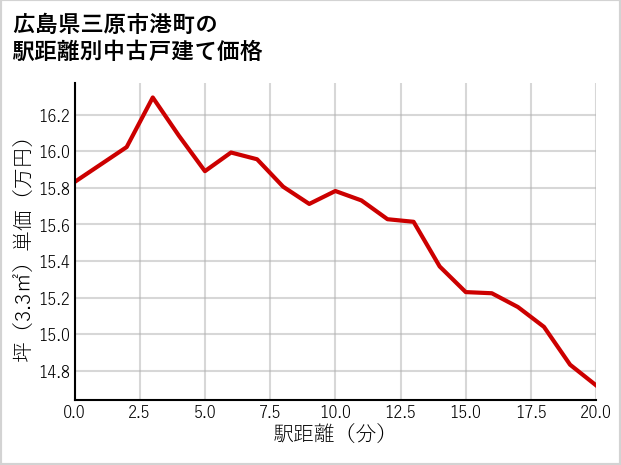 広島県三原市港町の徒歩距離別の中古戸建て坪単価