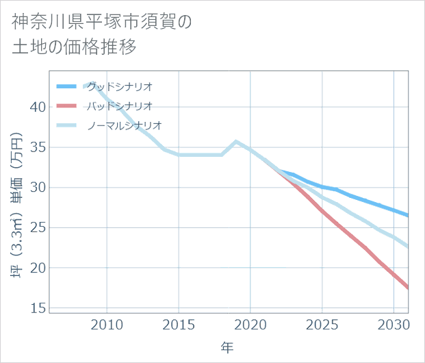 神奈川県平塚市須賀の土地価格推移