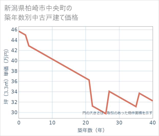 新潟県柏崎市中央町の築年数別の中古戸建て坪単価