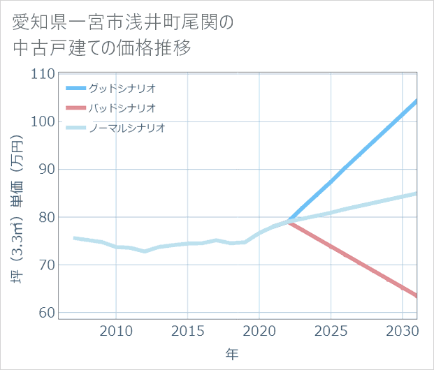 愛知県一宮市浅井町尾関の中古戸建て価格推移