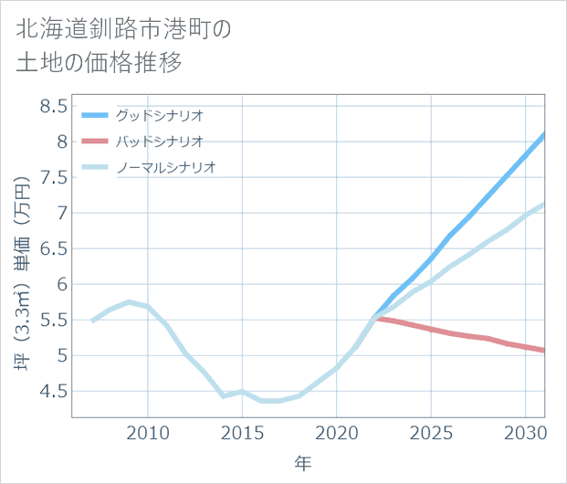 北海道釧路市港町の土地価格推移