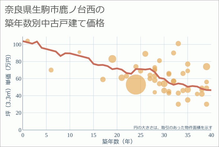 奈良県生駒市鹿ノ台西の築年数別の中古戸建て坪単価