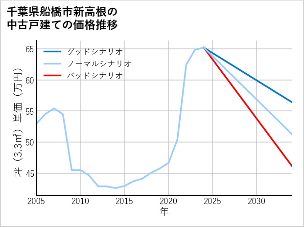 千葉県船橋市新高根の中古戸建て価格推移