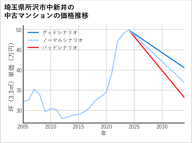 埼玉県所沢市中新井の中古マンション価格推移