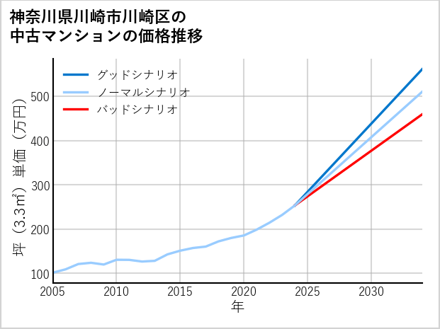 神奈川県川崎市川崎区の中古マンション価格推移