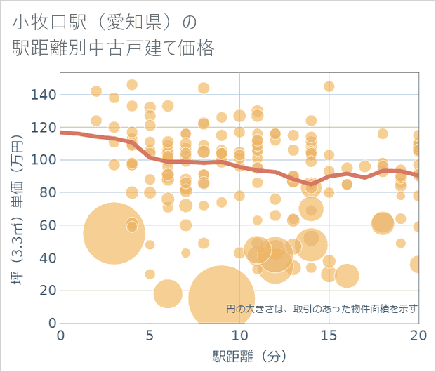 小牧口駅(愛知県)の徒歩距離別の中古戸建て坪単価
