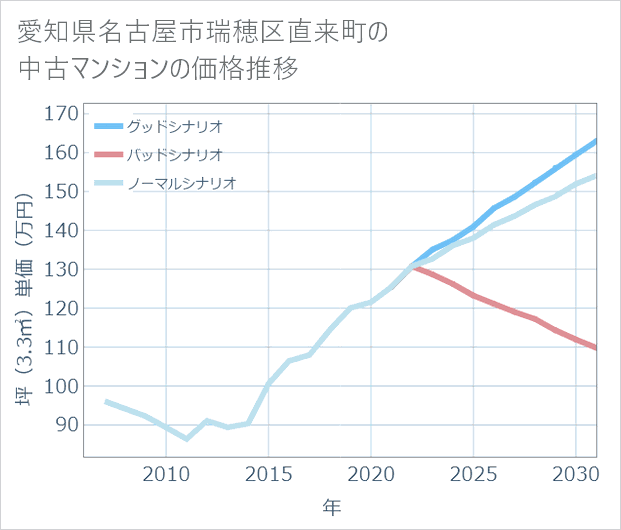 愛知県名古屋市瑞穂区直来町の中古マンション価格推移