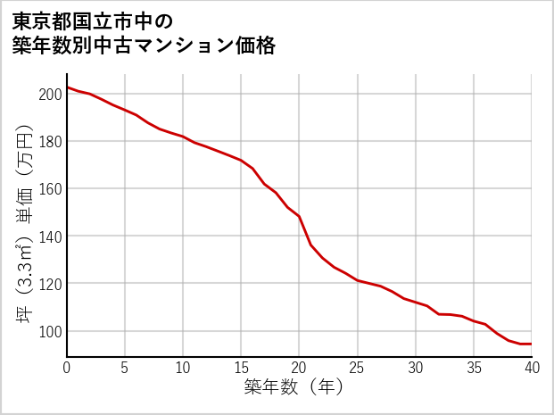 東京都国立市中の築年数別の中古マンション坪単価