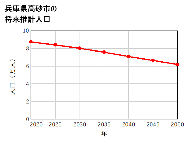 高砂市の将来推計人口