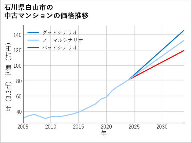 石川県白山市の中古マンション価格推移