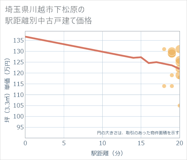 埼玉県川越市下松原の徒歩距離別の中古戸建て坪単価