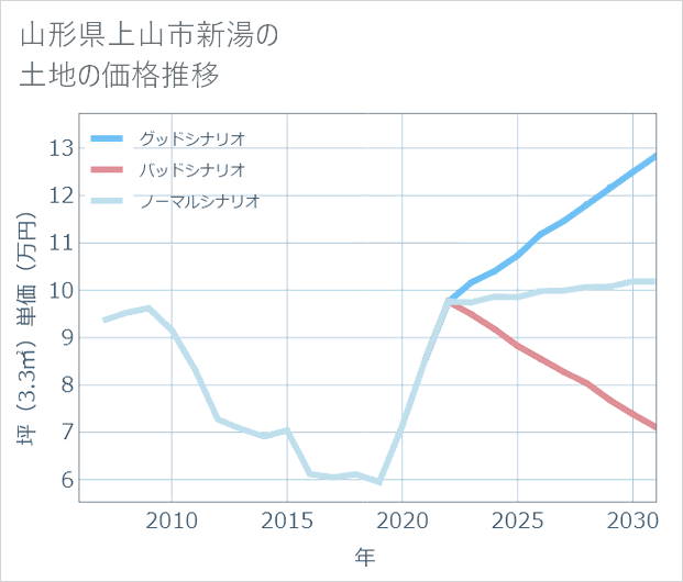 山形県上山市新湯の土地価格推移