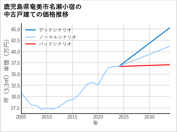 鹿児島県奄美市名瀬小宿の中古戸建て価格推移