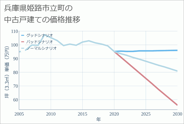 兵庫県姫路市立町の中古戸建て価格推移