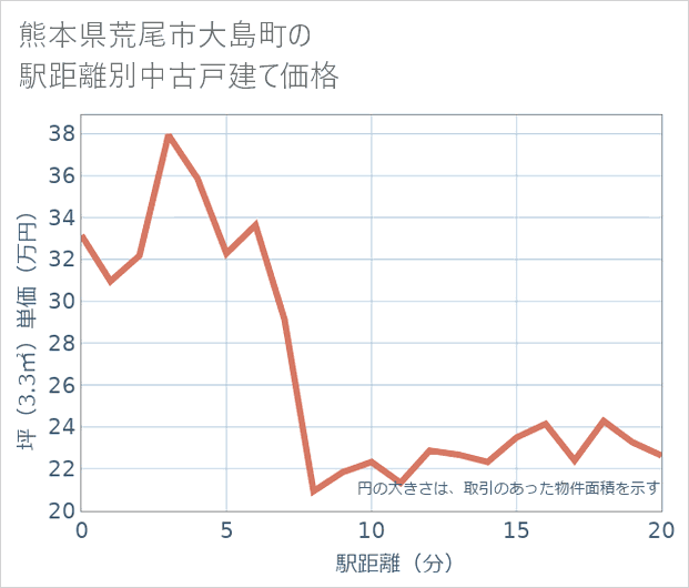 熊本県荒尾市大島町の徒歩距離別の中古戸建て坪単価