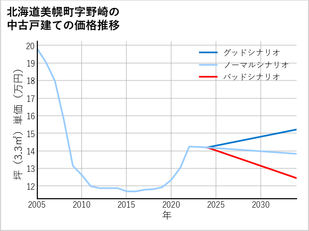 北海道美幌町野崎の中古戸建て価格推移