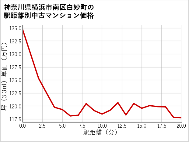 神奈川県横浜市南区白妙町の徒歩距離別の中古マンション坪単価