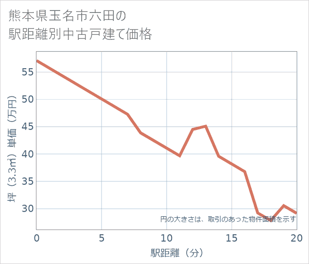 熊本県玉名市六田の徒歩距離別の中古戸建て坪単価