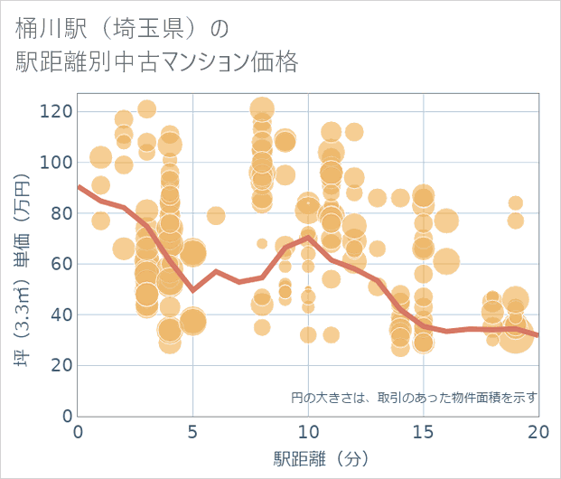 桶川駅(埼玉県)の徒歩距離別の中古マンション坪単価