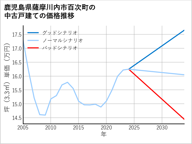 鹿児島県薩摩川内市百次町の中古戸建て価格推移