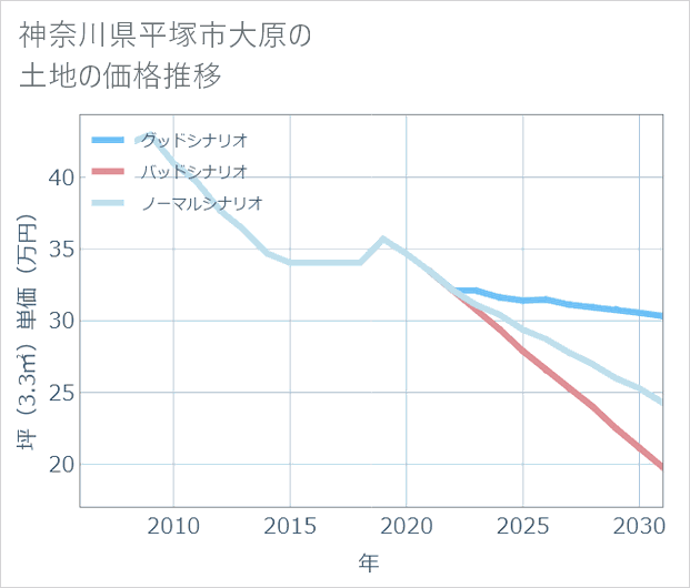 神奈川県平塚市大原の土地価格推移