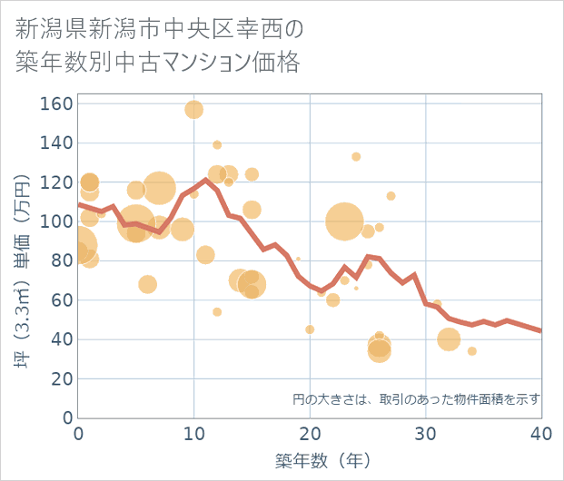 新潟県新潟市中央区幸西の築年数別の中古マンション坪単価