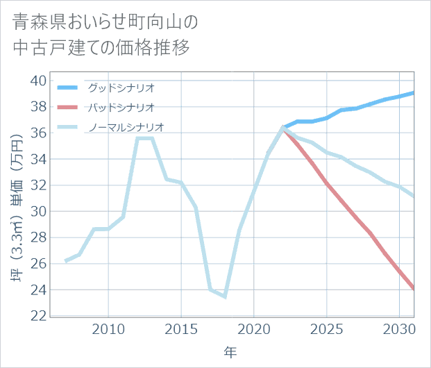 青森県おいらせ町向山の中古戸建て価格推移