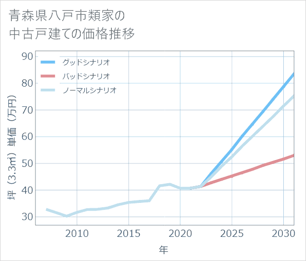 青森県八戸市類家の中古戸建て価格推移