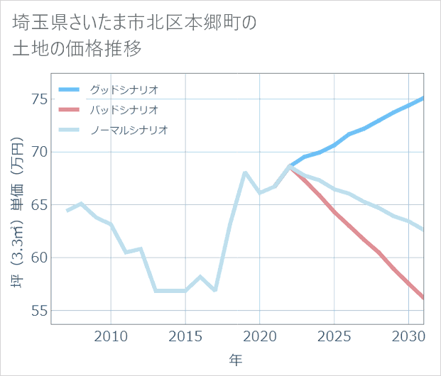 埼玉県さいたま市北区本郷町の土地価格推移