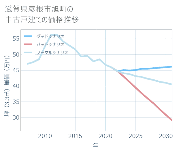 滋賀県彦根市旭町の中古戸建て価格推移