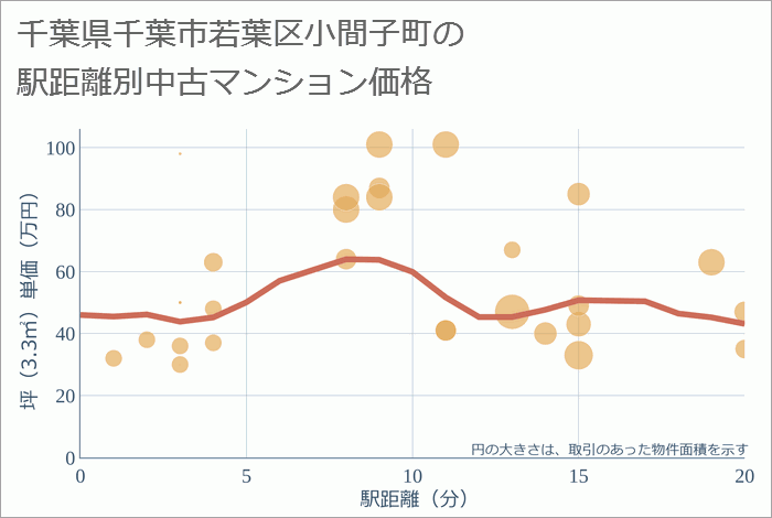 千葉県千葉市若葉区小間子町の徒歩距離別の中古マンション坪単価