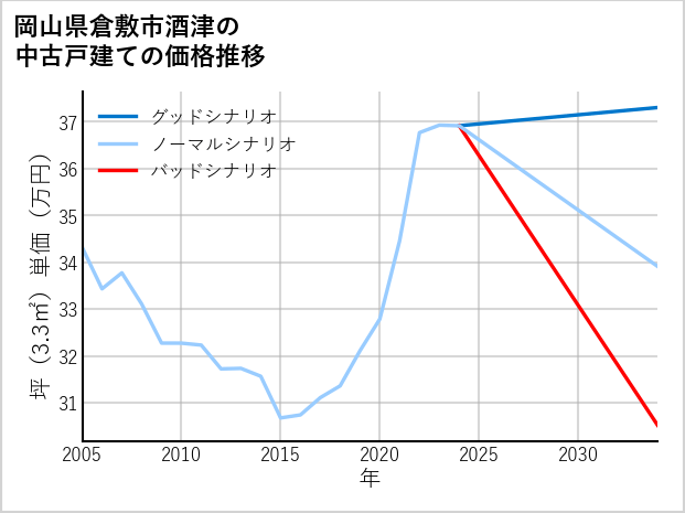 岡山県倉敷市酒津の中古戸建て価格推移