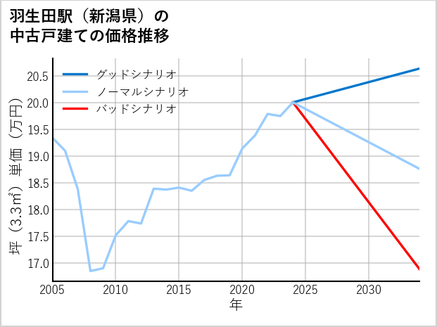 羽生田駅（新潟県）の中古戸建て価格推移