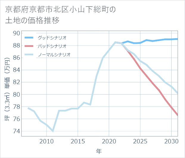 京都府京都市北区小山下総町の土地価格推移