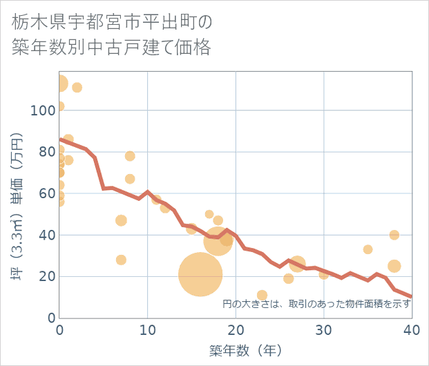 栃木県宇都宮市平出町の築年数別の中古戸建て坪単価