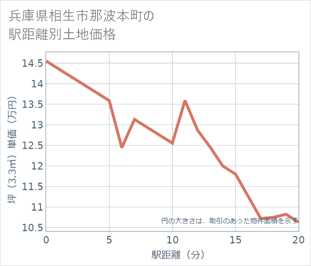 兵庫県相生市那波本町の徒歩距離別の土地坪単価