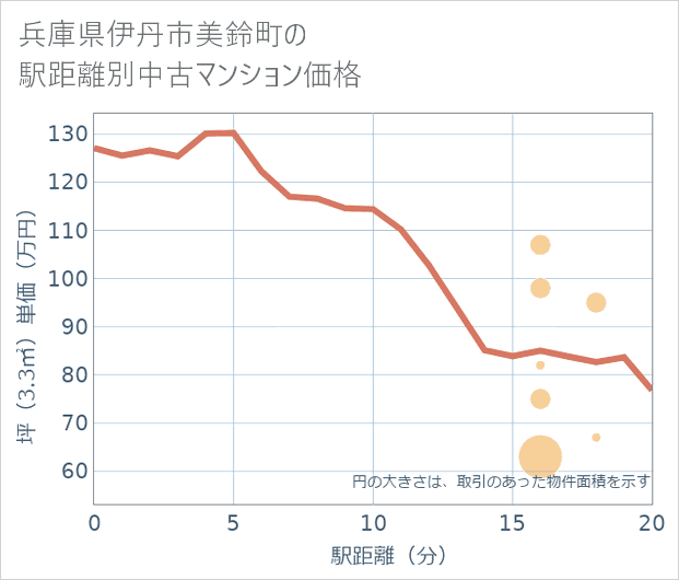 兵庫県伊丹市美鈴町の徒歩距離別の中古マンション坪単価