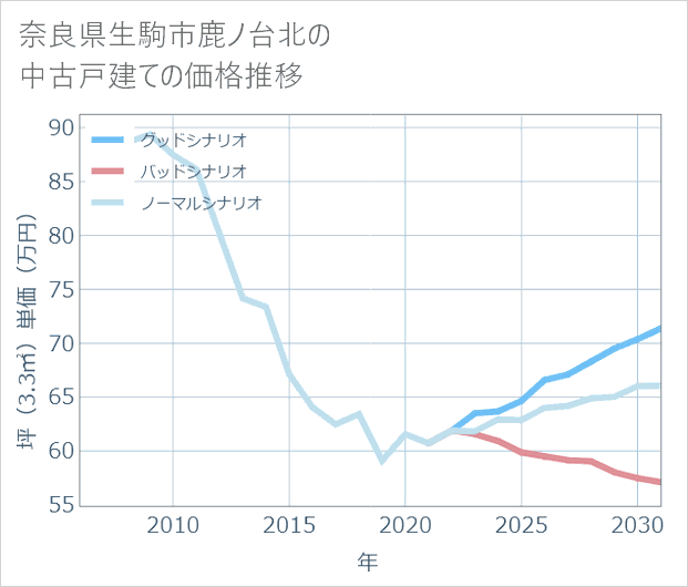 奈良県生駒市鹿ノ台北の中古戸建て価格推移
