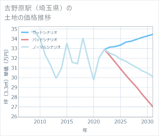 吉野原駅(埼玉県)の土地価格推移