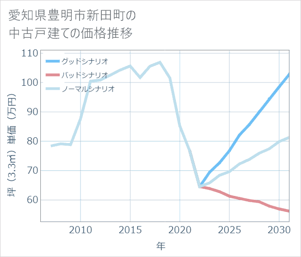 愛知県豊明市新田町の中古戸建て価格推移