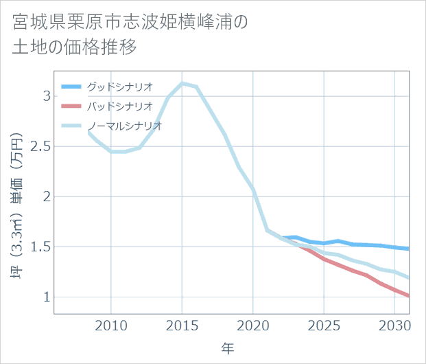 宮城県栗原市志波姫横峰浦の土地価格推移