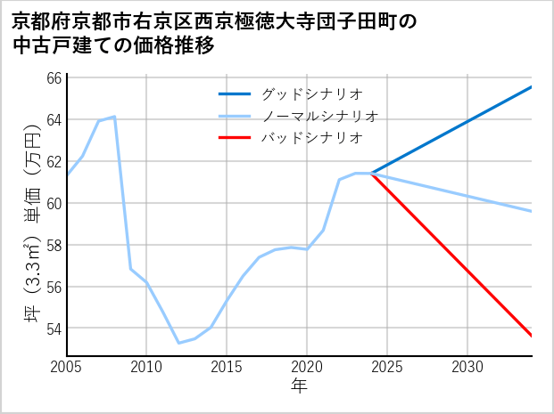 京都府京都市右京区西京極徳大寺団子田町の中古戸建て価格推移