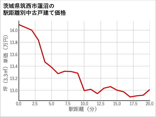 茨城県筑西市蓮沼の徒歩距離別の中古戸建て坪単価