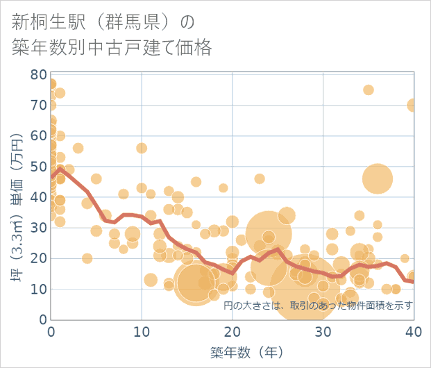 新桐生駅(群馬県)の築年数別の中古戸建て坪単価
