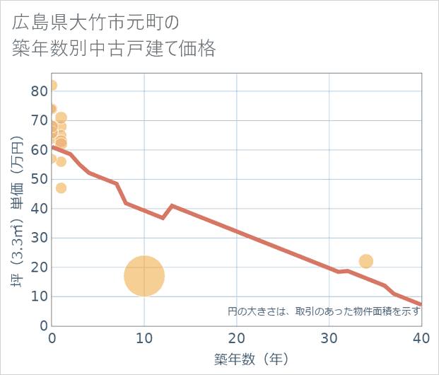 広島県大竹市元町の築年数別の中古戸建て坪単価