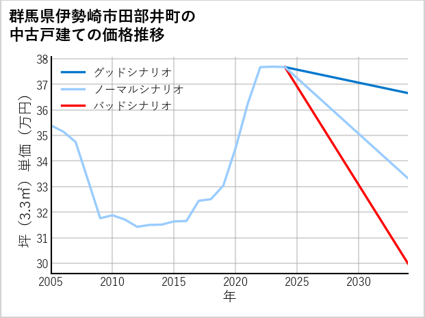 群馬県伊勢崎市田部井町の中古戸建て価格推移
