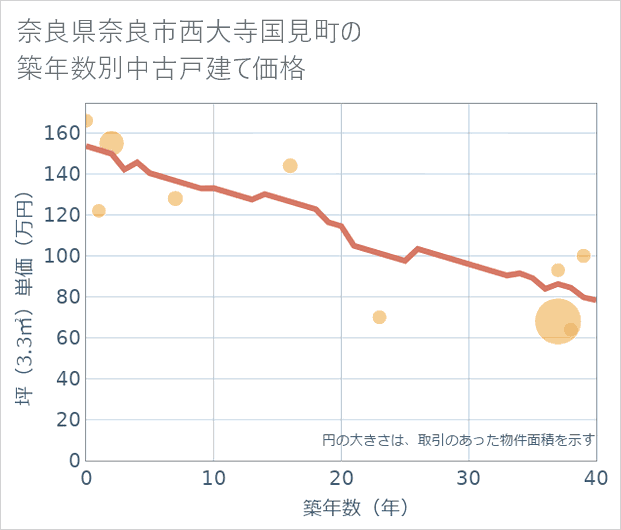 奈良県奈良市西大寺国見町の築年数別の中古戸建て坪単価