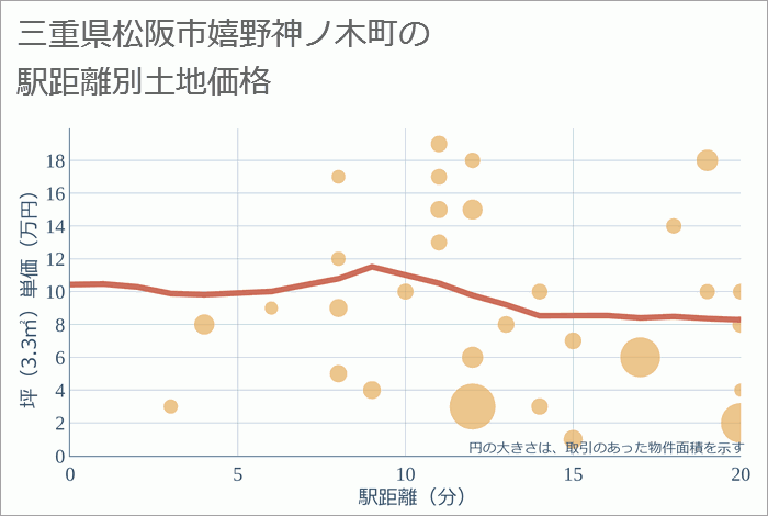 三重県松阪市嬉野神ノ木町の徒歩距離別の土地坪単価