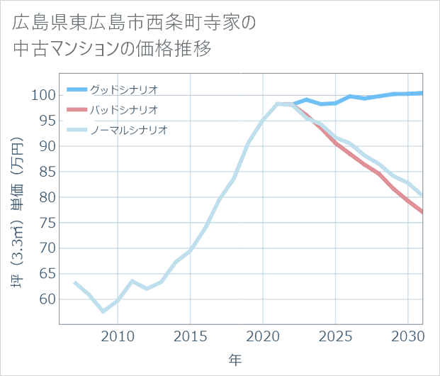 広島県東広島市西条町寺家の中古マンション価格推移