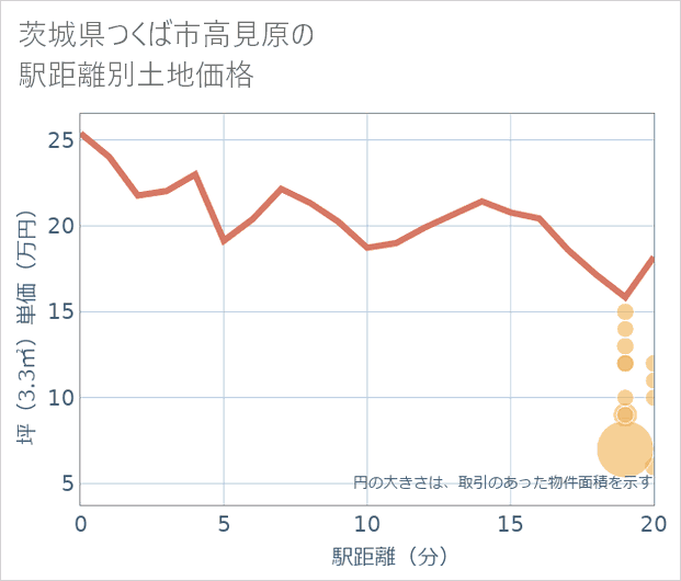 茨城県つくば市高見原の徒歩距離別の土地坪単価